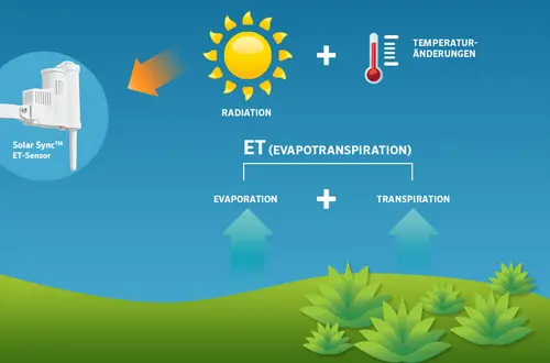 gartenbewaesserung-viersen-evapotranspiration